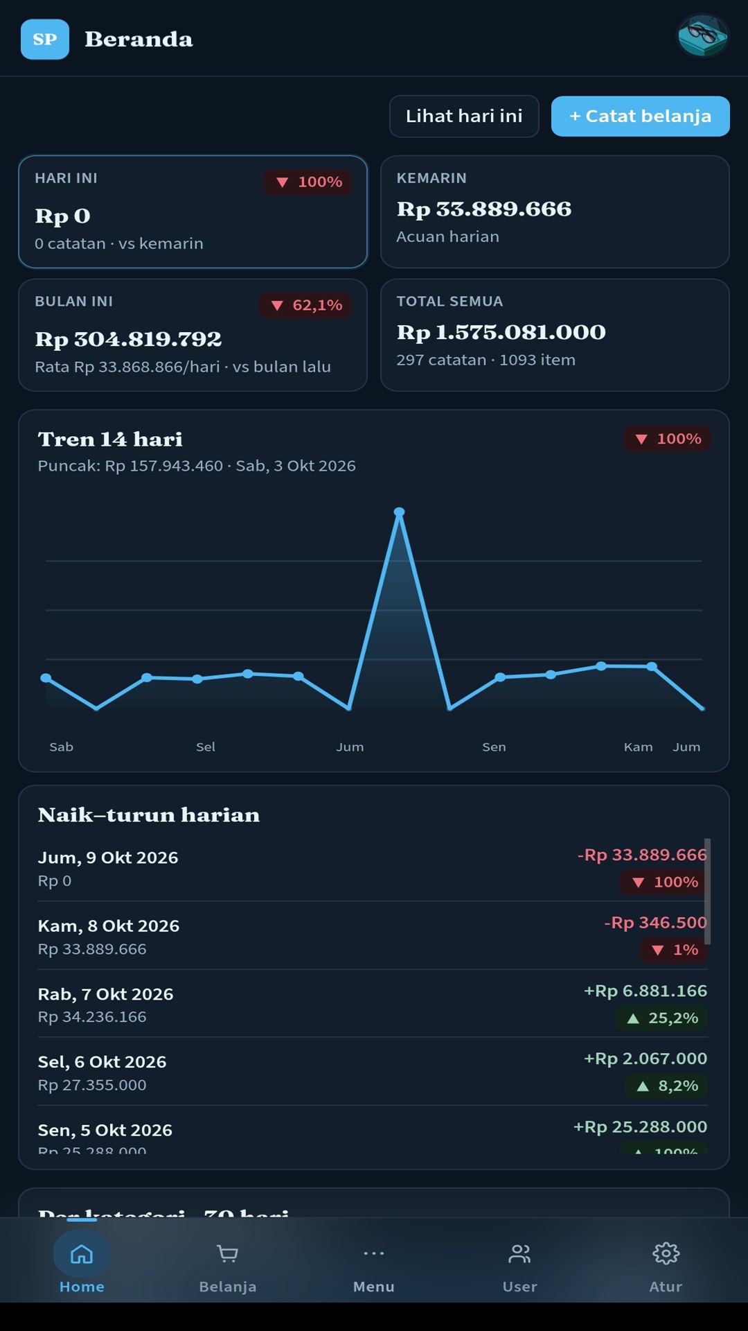 Cuplikan layar ponsel: Beranda berisi total belanja hari ini, kemarin, bulan ini, dan grafik tren 14 hari